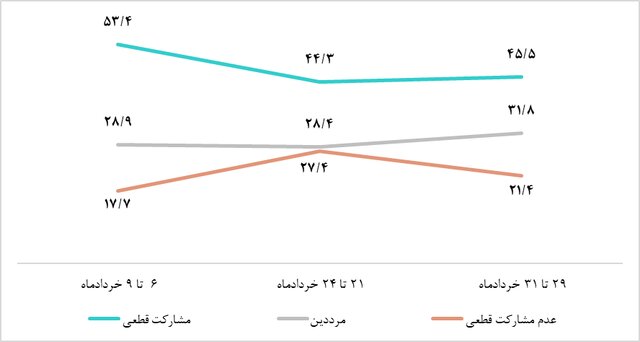 نمودار ۱. تصمیم مردم برای شرکت در چهاردهمین دوره انتخابات ریاستجمهوری در سه مقطع زمانی (درصد)