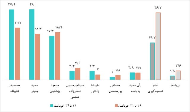 نمودار ۲. مقایسه نامزد منتخب شرکتکنندگان قطعی در چهاردهمین دوره انتخابات ریاستجمهوری در دو مقطع زمانی (درصد)