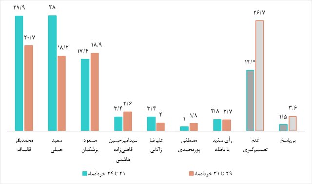نمودار ۲. مقایسه نامزد منتخب شرکت‌کنندگان قطعی در چهاردهمین دوره انتخابات ریاست‌جمهوری در دو مقطع زمانی  (درصد)
