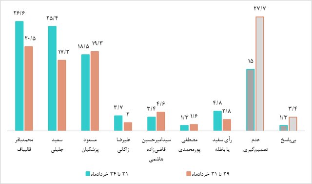 نمودار ۳. مقایسه نامزد منتخب شرکتکنندگان قطعی و محتمل در چهاردهمین دوره انتخابات ریاستجمهوری در دو مقطع زمانی(درصد)