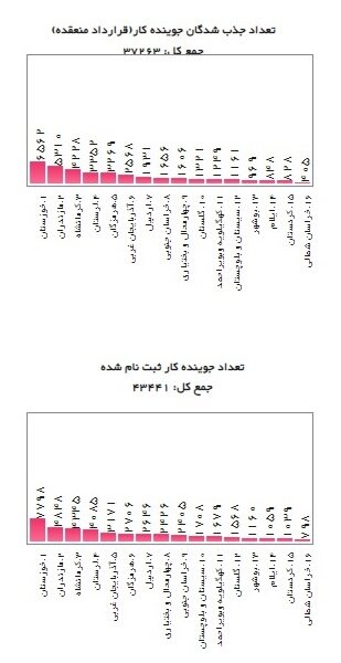 تازهترین آمار متقاضیان دریافت یارانه دستمزد