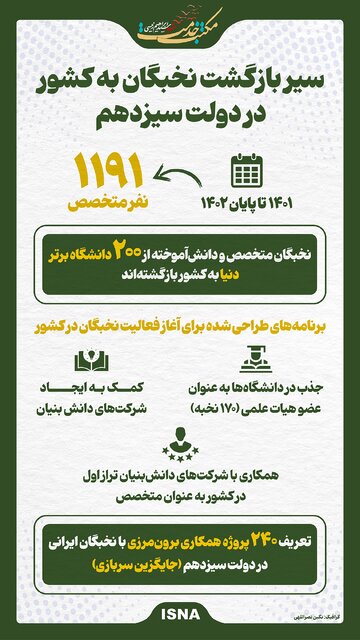 اینفوگرافیک/ سیر بازگشت نخبگان به کشور در دولت سیزدهم