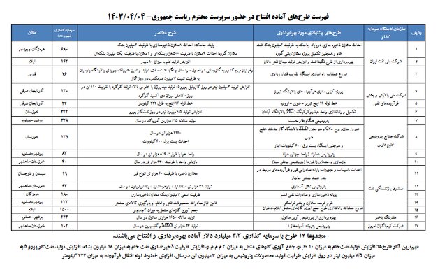 بهرهبرداری از ۱۷ طرح نفتی با سرمایه ۴ میلیارد دلاری