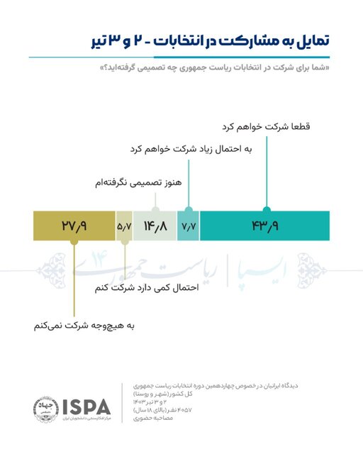آخرین نظرسنجی انتخاباتی ایسپا منتشر شد
