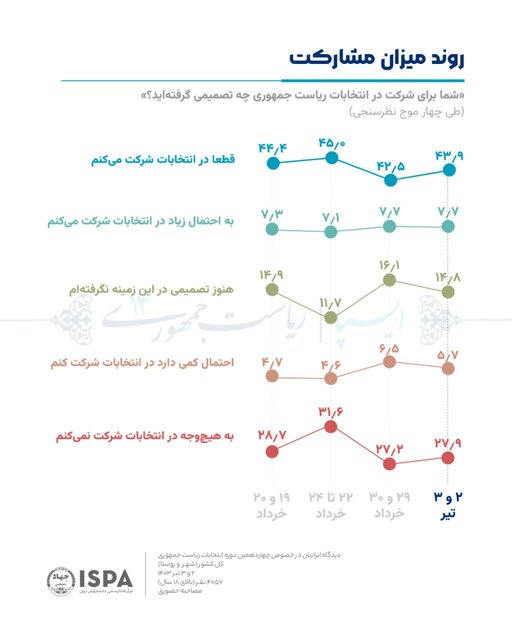 آخرین نظرسنجی انتخاباتی ایسپا منتشر شد