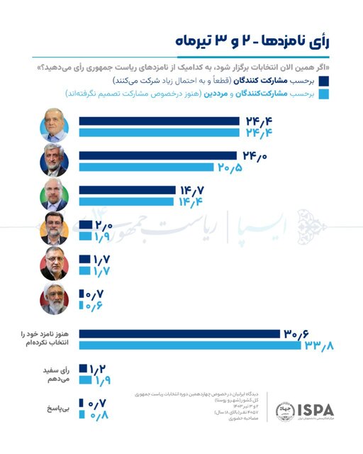 آخرین نظرسنجی انتخاباتی ایسپا منتشر شد