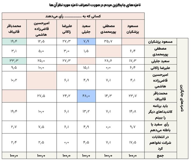 آخرین نظرسنجی انتخاباتی ایسپا منتشر شد