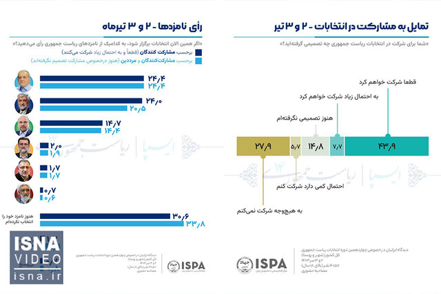 ویدیو/ تا انتخابات؛ از تحلیل جدیدترین نظرسنجیها تا حرفهای مشکوک ستاد یک کاندیدا ویدیو/ تا انتخابات؛ از تحلیل جدیدترین نظرسنجیها تا حرفهای مشکوک ستاد یک کاندیدا
