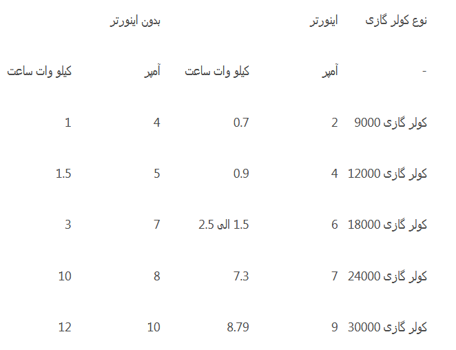 برق مصرفی کولر گازی در سال ۱۴۰۳