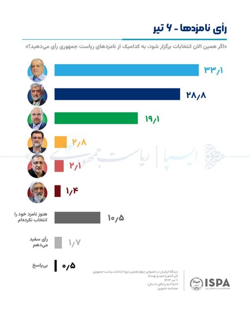 تازهترین نظرسنجی انتخاباتی ایسپا منتشر شد