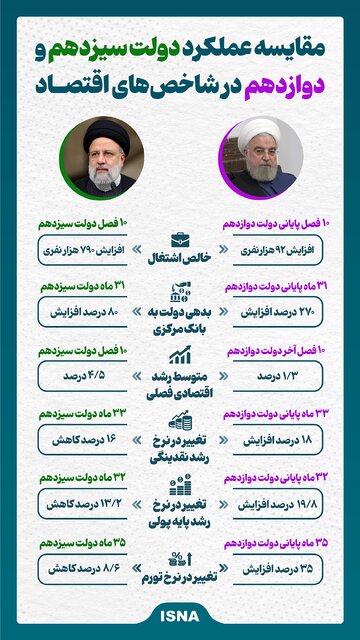اینفوگرافیک/ مقایسه عملکرد دولت سیزدهم و دوازدهم در شاخصهای اقتصادی