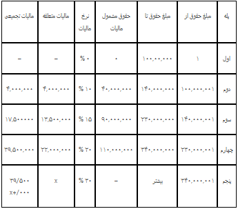 مالیات حقوق ۱۴۰۳ چقدر است