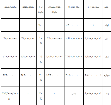 مالیات حقوق ۱۴۰۳ چقدر است