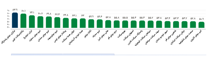 اعلام جدیدترین ردهبندی شرکتهای برتر موتورسیکلتی در حوزه خدمات پس از فروش