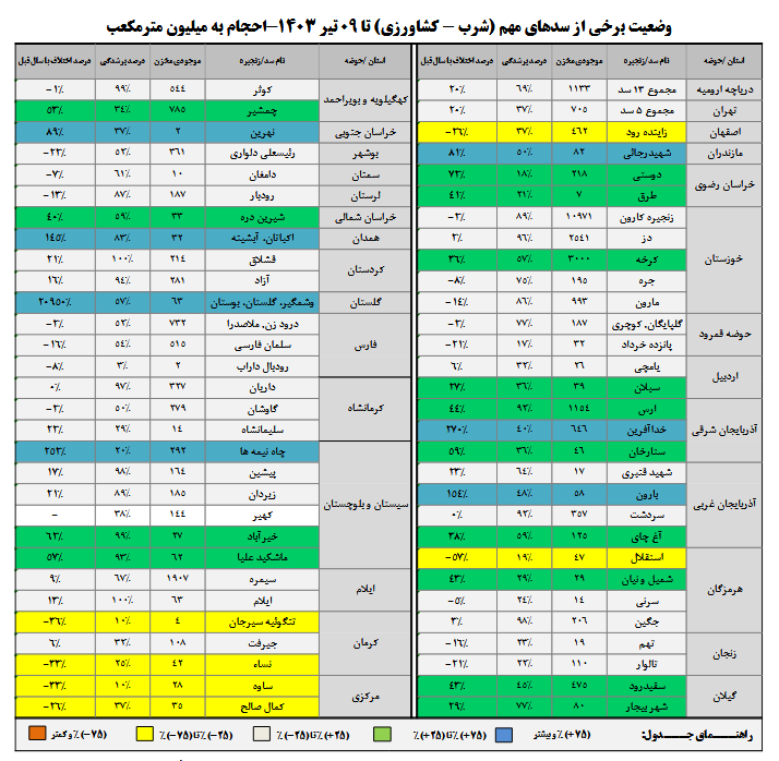 افزایش ۲۰ درصدی بارشها/۳۳ سد تا نیمه پر شد