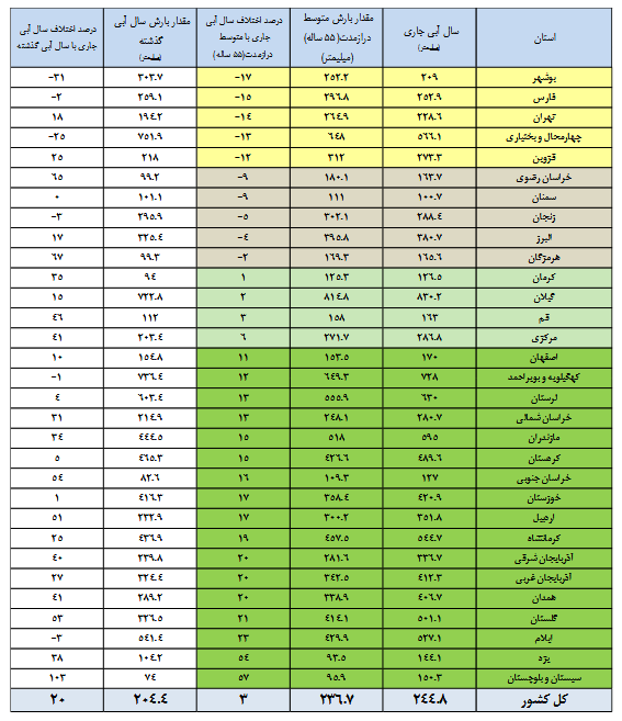 افزایش ۲۰ درصدی بارشها/۳۳ سد تا نیمه پر شد