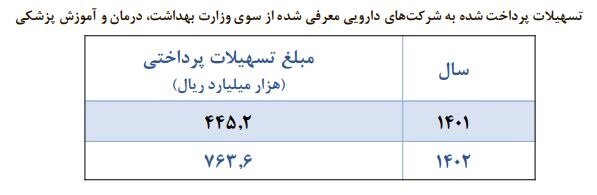 افزایش پرداخت تسهیلات/ سهم ۱۸ درصدی خانوار