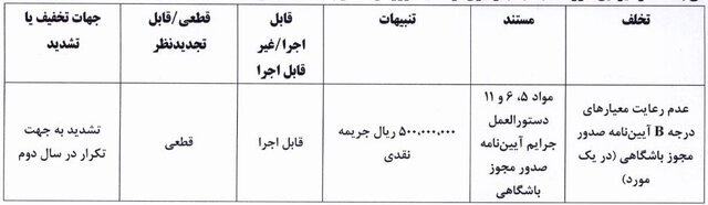 محکومیت ۳ باشگاه لیگ برتری به دلیل رعایت نکردن معیارهای مجوز حرفهای