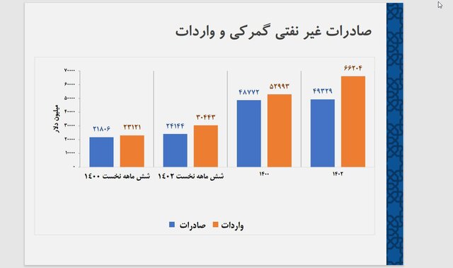 کارنامه دو ماهه تجارت خارجی ایران/ صادرات در دولت چهاردهم افزایش می‌یابد؟