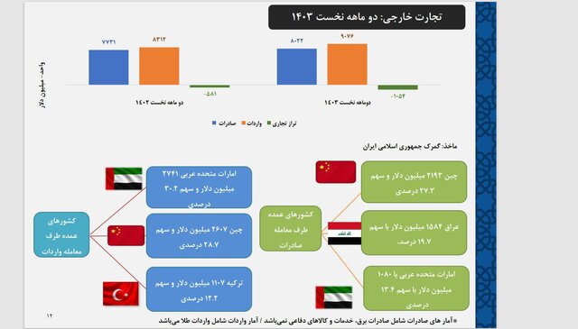 کارنامه دو ماهه تجارت خارجی ایران/ صادرات در دولت چهاردهم افزایش می‌یابد؟