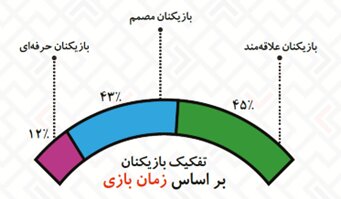 مردان دو برابر زنان بازی رایانهای انجام میدهند