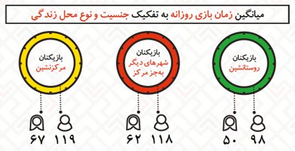 مردان دو برابر زنان بازی رایانهای انجام میدهند