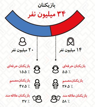 مردان دو برابر زنان بازی رایانهای انجام میدهند