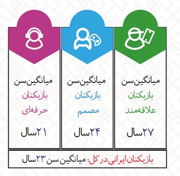 مردان دو برابر زنان بازی رایانهای انجام میدهند