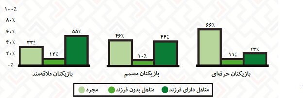 مردان دو برابر زنان بازی رایانهای انجام میدهند
