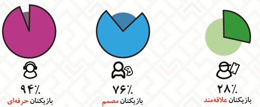 مردان دو برابر زنان بازی رایانهای انجام میدهند