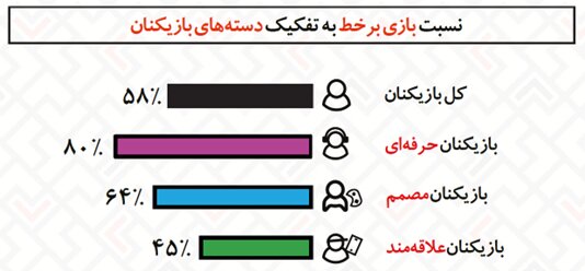 مردان دو برابر زنان بازی رایانهای انجام میدهند