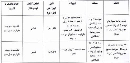 محکومیت ۶ تیم لیگ برتری به دلیل رعایت نکردن معیارهای مجوز حرفهای