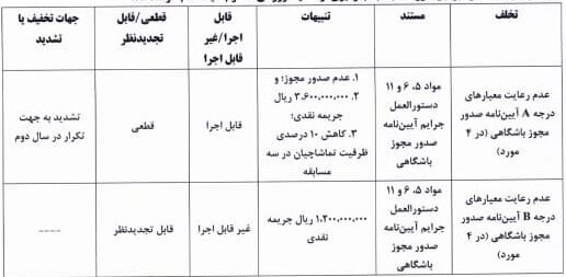 محکومیت ۶ تیم لیگ برتری به دلیل رعایت نکردن معیارهای مجوز حرفهای