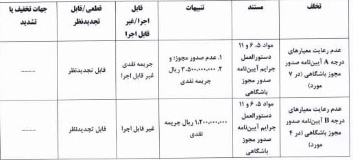 محکومیت ۶ تیم لیگ برتری به دلیل رعایت نکردن معیارهای مجوز حرفهای