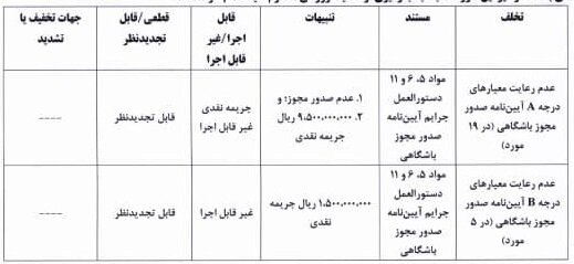 محکومیت ۶ تیم لیگ برتری به دلیل رعایت نکردن معیارهای مجوز حرفهای