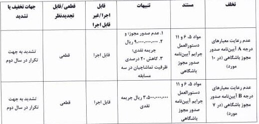 محکومیت ۶ تیم لیگ برتری به دلیل رعایت نکردن معیارهای مجوز حرفهای