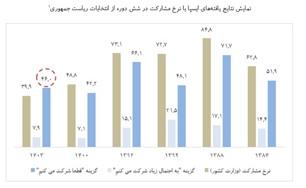 برای نظرسنجی در جامعه در حال تحول ایران، باید ابزارها را بهروز کرد