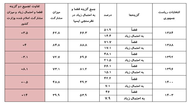 برای نظرسنجی در جامعه در حال تحول ایران، باید ابزارها را بهروز کرد