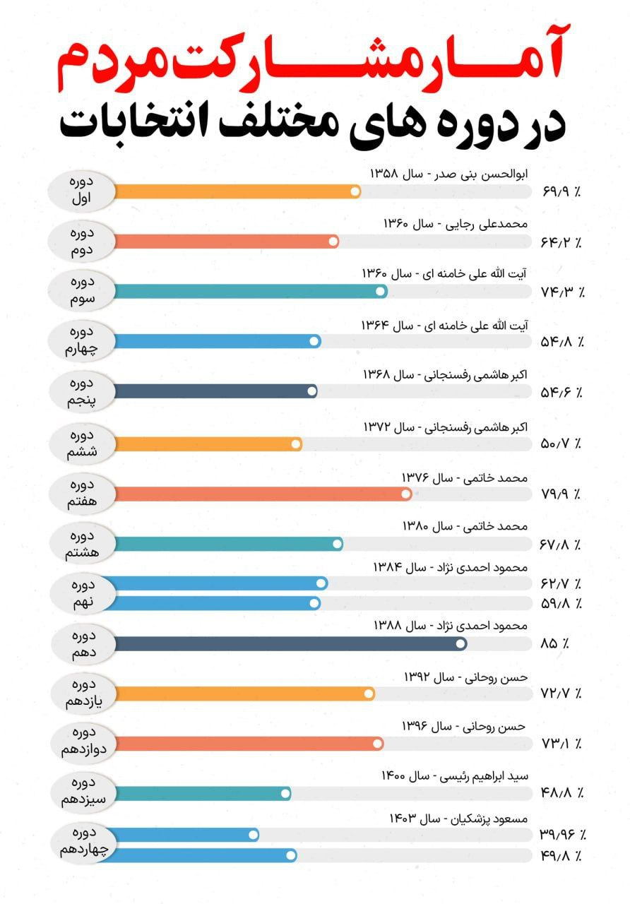 اینفوگرافی/میزان مشارکت مردم در ادوار انتخابات ریاست جمهوری ایران