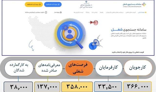 جذب بیش از ۳۸ هزار نفر به بازار کار/ ثبت بیش از ۳۵۸ هزار فرصت شفلی