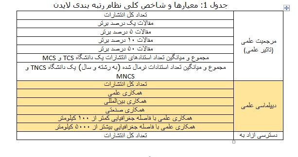رتبه اول جمهوری اسلامی ایران در بین کشورهای اسلامی با حضور ۴۶ دانشگاه