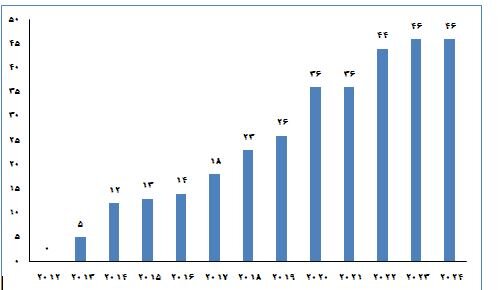 رتبه اول جمهوری اسلامی ایران در بین کشورهای اسلامی با حضور ۴۶ دانشگاه