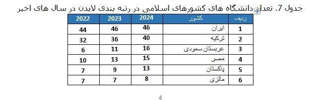 رتبه اول جمهوری اسلامی ایران در بین کشورهای اسلامی با حضور ۴۶ دانشگاه