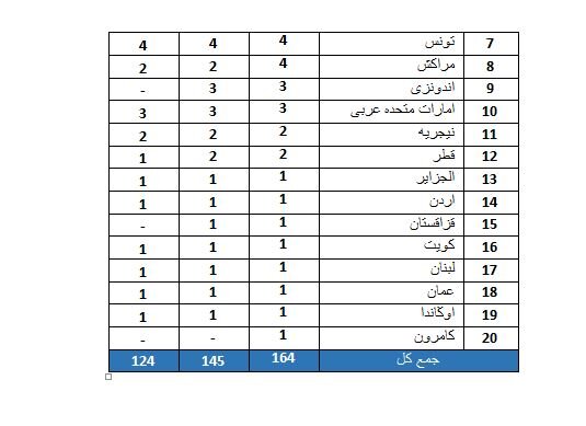 رتبه اول جمهوری اسلامی ایران در بین کشورهای اسلامی با حضور ۴۶ دانشگاه
