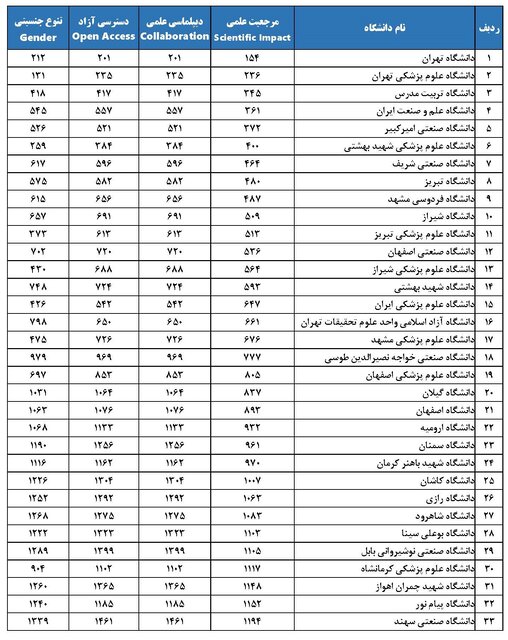 رتبه اول جمهوری اسلامی ایران در بین کشورهای اسلامی با حضور ۴۶ دانشگاه