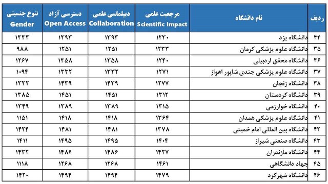 رتبه اول جمهوری اسلامی ایران در بین کشورهای اسلامی با حضور ۴۶ دانشگاه