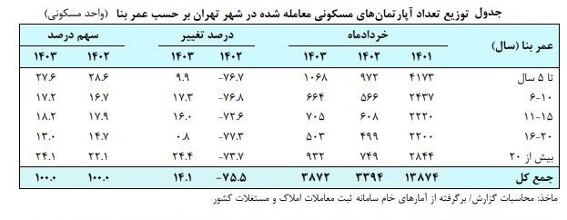 جدول توضیع تعداد آپارتمان های مسکونی معامله شده در شهر تهران بر حسب عمر بنا