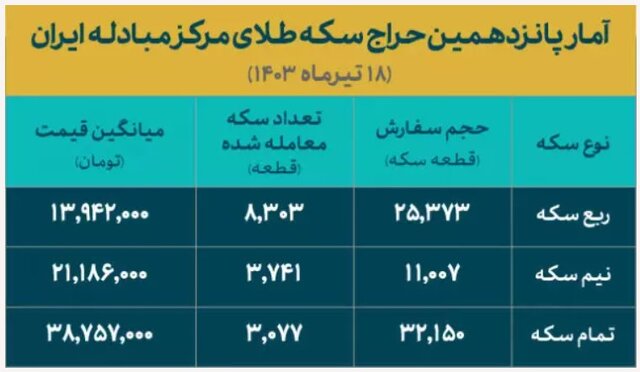 بیش از ۱۵ هزار سکه معامله شد/ تخصیص بیش از ۲۷۸  هزار سکه طی ۱۵ حراج