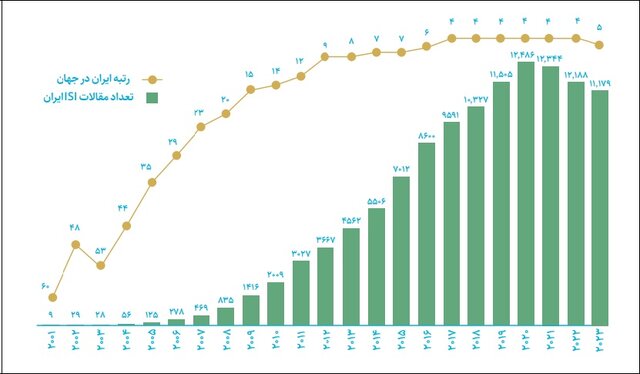 رتبه ۵ جهانی ایران در تولید علم نانو و ۲۷ در ثبت اختراع