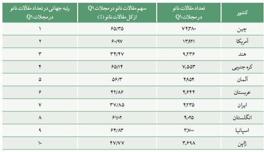 رتبه ۵ جهانی ایران در تولید علم نانو و ۲۷ در ثبت اختراع